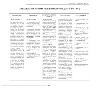 83
Héctor Ortega C. MD, MSc, PhD (c).
INFECCIÓN DEL SISTEMA NERVIOSO CENTRAL (CIE 10: G00 – G04)
DEFINICIÓN ETIOLOGÍA
MANIFESTACIONES
CLÍNICAS
DIAGNÓSTICO TRATAMIENTO
MENINGITIS:
Es una enfermedad in-
flamatoria de las lep-
tomeninges, los tejidos
que rodean el cerebro y
la médula espinal, y se
define por un número
anormal de células blan-
cas de la sangre en el
líquido cefalorraquídeo
(LCR). Las meninges se
componen de tres partes:
piamadre, aracnoides y la
duramadre. La meningitis
bacteriana refleja la infec-
ción de la aracnoides y
la piamadre, tanto en el
espacio subaracnoideo y
los ventrículos cerebrales
ENCEFALITIS: Las
infecciones virales del
sistema
nervioso central (SNC)
ocurren con frecuencia
como complicación de
infecciones virales sisté-
micas. Los virus alcanzan
el SNC por vía hemató-
gena o neuronal, siendo
la vía hematógena la más
común resultando en al-
teraciones de la permea-
bilidad de la barrera he-
matoencefálica.
MENINGITIS:
-La meningitis bacteria-
na puede ser adquirida o
asociado de la salud de la
comunidad.
-Las principales causas de
la meningitis bacteriana
adquirida en la comuni-
dad en adultos (50 – 60
años) son Streptococcus
pneumoniae, Neisseria
meningitidis,
- Las principales causas
de meningitis bacterianas
asociadas a la salud son
(estafilococos y bacilos
aerobios gram-negativo)
y, en los casos que ocu-
rren después de la neuro-
cirugía.
ENCEFALITIS:
Virus de la varicela-zós-
ter, Epstein-Barr, HIV,
Herpes Simple.
MENINGITIS:
La tríada clásica de la me-
ningitis bacteriana aguda
consiste en fiebre alta, a
menudo superior a 38°C,
rigidez de nuca (SIG-
NOS KERNIG Y BRU-
DZINSKI), y alteración
estado conciencia.
Cefalea grave y generali-
zada.
Convulsiones, déficits
neurológicos focales (in-
cluyendo parálisis de los
nervios craneales), y ede-
ma de papila.
Petequias, artritis.
ENCEFALITIS:
La presentación clínica es
inespecífica, con fiebre,
dolor de cabeza, náuseas
y vómitos, a veces acom-
pañado de fotofobia y
rigidez en el cuello. El
examen físico típicamen-
te revela signos de rigidez
nucal.
● La parotiditis sugiere
fuertemente el diagnós-
tico de la encefalitis en
un paciente no vacunado
con los cambios en el es-
tado mental.
● Temblores de los pár-
pados, la lengua, los la-
bios y las extremidades
pueden sugerir la posibi-
lidad de encefalitis de San
Luis.
● Los resultados de la
hidrofobia, aerofobia, es-
pasmos faríngeos,
Biometría hemática. - leu-
cocitosis, con un cambio
hacia formas inmaduras;
Sin embargo, la infec-
ción grave puede estar
asociada con leucopenia.
El recuento de plaquetas
también se puede reducir.
Leucopenia y tromboci-
topenia indican mal pro-
nóstico.
Cultivos de sangre son a
menudo positivos y pue-
den ser útiles en el caso
de que el líquido cefalo-
rraquídeo no se pueda
obtener antes de la admi-
nistración de los antimi-
crobianos.
El examen del líquido
cefalorraquídeo (LCR) es
crucial para establecer el
diagnóstico de la menin-
gitis bacteriana, la iden-
tificación del organismo
causante, y la realización
de pruebas de sensibili-
dad in vitro.
Valores de LCR norma-
les son menos de 50 mg /
dL de proteína, una pro-
porción de glucosa-LCR
sérica mayor de 0,6, me-
nos de 5 células blancas
de la sangre / microL, y
una concentración de lac-
tato de menos de 3,5 m
Eq / L.
Los hallazgos del LCR
habituales en pacientes
con meningitis bacteriana
son un recuento de gló-
bulos blancos
● Ceftriaxona 2 g IV cada
12 horas
o
● Cefotaxima 2 g IV cada
4 a 6 horas
+
● Vancomicina 15 a 20
mg / kg IV cada 8 a 12
horas.
(Sin exceder 2 g por do-
sis o una dosis diaria total
de 60 mg / kg.
● En los adultos > 50
años de edad, Ampicilina
2 g IV cada 4 horas.
● Cefepime 2 g IV cada
8 horas.
● Meropenem 2 g IV
cada 8 horas.
● Dexametasona como
terapia adyuvante previe-
ne secuelas neurológicas
permanentes.
ENCEFALITIS:
Aciclovir (10 mg / kg IV
cada 8 horas)
Dexametasona para pre-
venir complicaciones.
 
