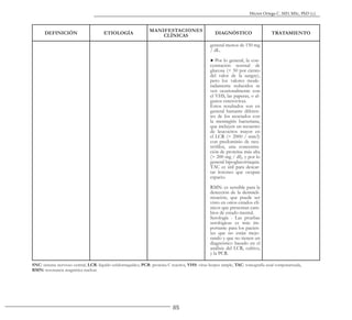 85
Héctor Ortega C. MD, MSc, PhD (c).
SNC: sistema nervioso central, LCR: líquido cefalorraquídeo, PCR: proteína C reactiva, VHS: virus herpes simple, TAC: tomografía axial computarizada,
RMN: resonancia magnética nuclear.
DEFINICIÓN ETIOLOGÍA
MANIFESTACIONES
CLÍNICAS
DIAGNÓSTICO TRATAMIENTO
general menos de 150 mg
/ dL.
● Por lo general, la con-
centración normal de
glucosa (> 50 por ciento
del valor de la sangre),
pero los valores mode-
radamente reducidos se
ven ocasionalmente con
el VHS, las paperas, o al-
gunos enterovirus.
Estos resultados son en
general bastante diferen-
tes de los asociados con
la meningitis bacteriana,
que incluyen un recuento
de leucocitos mayor en
el LCR (> 2000 / mm3)
con predominio de neu-
trófilos, una concentra-
ción de proteína más alta
(> 200 mg / dl), y por lo
general hipoglucorraquia.
TAC es útil para descar-
tar lesiones que ocupan
espacio.
RMN: es sensible para la
detección de la desmieli-
nización, que puede ser
visto en otros estados clí-
nicos que presentan cam-
bios de estado mental.
Serología - Las pruebas
serológicas es más im-
portante para los pacien-
tes que no están mejo-
rando y que no tienen un
diagnóstico basado en el
análisis del LCR, cultivo,
y la PCR.
 