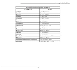 89
Héctor Ortega C. MD, MSc, PhD (c).
DOSIS RECOMENDADA DE ANTIBIÓTICOS
ANTIBIÓTICO DOSIS
Amikacina 5 mg/kg cada 8 horas
Ampicilina 2 g cada 4 horas
Aztreonam 2 g cada 6 u 8 horas
Cefepime 2 g cada 8 horas
Cefotaxima 2 g cada 4 o 6 horas
Ceftazidima 2 g cada 8 horas
Ceftriaxone 2 g cada 12 horas
Cloranfenicol 1 a 1.5 g cada 6 horas
Ciprofloxacino 400 mg cada 8 o 12 horas
Gentamicina 1.7 mg/kg cada 8 horas
Meropenem 2 g cada 8 horas
Moxifloxacino 400 mg cada 24 horas
Nafcilina 2 g IV cada 4 horas
Oxacilina 2 g IV cada 4 horas
Penicillin Cristalina 4 millones de unidades cada 4 horas
Rifampicina 600 mg cada 24 horas
Trimetroprim-Sulfametoxazol (cotrimoxazol) 5 mg/kg cada 6 o 12 horas
Vancomicina 15 a 20 mg/kg cada 8 o 12 horas.
 