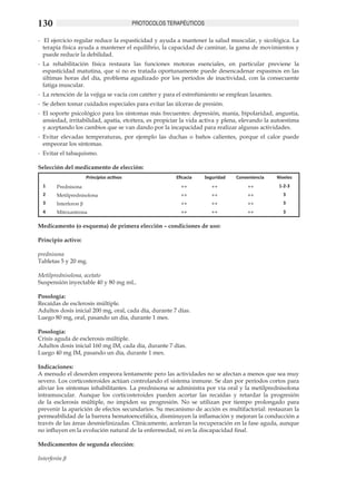 130                                        PROTOCOLOS TERAPÉUTICOS

-	 	El ejercicio regular reduce la espasticidad y ayuda a mantener la salud muscular, y sicológica. La
   terapia física ayuda a mantener el equilibrio, la capacidad de caminar, la gama de movimientos y
   puede reducir la debilidad.
-	 La rehabilitación física restaura las funciones motoras esenciales, en particular previene la
   espasticidad matutina, que si no es tratada oportunamente puede desencadenar espasmos en las
   últimas horas del día, problema agudizado por los períodos de inactividad, con la consecuente
   fatiga muscular.
-	 La retención de la vejiga se vacía con catéter y para el estreñimiento se emplean laxantes.
-	 Se deben tomar cuidados especiales para evitar las úlceras de presión.
-	 El soporte psicológico para los síntomas más frecuentes: depresión, manía, bipolaridad, angustia,
   ansiedad, irritabilidad, apatía, etcétera, es propiciar la vida activa y plena, elevando la autoestima
   y aceptando los cambios que se van dando por la incapacidad para realizar algunas actividades.
-	 Evitar elevadas temperaturas, por ejemplo las duchas o baños calientes, porque el calor puede
   empeorar los síntomas.
-	 Evitar el tabaquismo.

Selección del medicamento de elección:
                      Principios activos                 Eficacia    Seguridad   Conveniencia    Niveles
  1    Prednisona                                          ++           ++           ++           1-2-3
  2    Metilprednisolona                                   ++           ++           ++            3
  3    Interferon β                                        ++           ++           ++            3
  4    Mitoxantrona                                        ++           ++           ++            3

Medicamento (o esquema) de primera elección – condiciones de uso:

Principio activo:

prednisona
Tabletas 5 y 20 mg.

Metilprednisolona, acetato
Suspensión inyectable 40 y 80 mg mL.

Posología:
Recaídas de esclerosis múltiple.
Adultos dosis inicial 200 mg, oral, cada día, durante 7 días.
Luego 80 mg, oral, pasando un día, durante 1 mes.

Posología:
Crisis aguda de esclerosis múltiple.
Adultos dosis inicial 160 mg IM, cada día, durante 7 días.
Luego 40 mg IM, pasando un día, durante 1 mes.

Indicaciones:
A menudo el desorden empeora lentamente pero las actividades no se afectan a menos que sea muy
severo. Los corticosteroides actúan controlando el sistema inmune. Se dan por períodos cortos para
aliviar los síntomas inhabilitantes. La prednisona se administra por vía oral y la metilprednisolona
intramuscular. Aunque los corticosteroides pueden acortar las recaídas y retardar la progresión
de la esclerosis múltiple, no impiden su progresión. No se utilizan por tiempo prolongado para
prevenir la aparición de efectos secundarios. Su mecanismo de acción es multifactorial: restauran la
permeabilidad de la barrera hematoencefálica, disminuyen la inflamación y mejoran la conducción a
través de las áreas desmielinizadas. Clínicamente, aceleran la recuperación en la fase aguda, aunque
no influyen en la evolución natural de la enfermedad, ni en la discapacidad final.

Medicamentos de segunda elección:

Interferón β
 