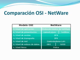 Comparación OSI - NetWare
 