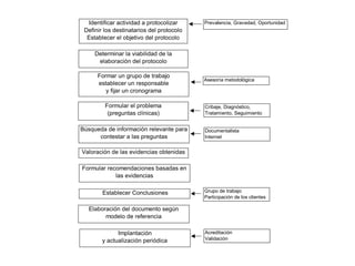 Identificar actividad a protocolizar
Definir los destinatarios del protocolo
Establecer el objetivo del protocolo
Determinar la viabilidad de la
elaboración del protocolo
Formar un grupo de trabajo
establecer un responsable
y fijar un cronograma
Búsqueda de información relevante para
contestar a las preguntas
Valoración de las evidencias obtenidas
Formular recomendaciones basadas en
las evidencias
Establecer Conclusiones
Formular el problema
(preguntas clínicas)
Elaboración del documento según
modelo de referencia
Asesoría metodológica
Cribaje, Diagnóstico,
Tratamiento, Seguimiento
Documentalista
Internet
Grupo de trabajo
Participación de los clientes
Prevalencia, Gravedad, Oportunidad
Implantación
y actualización periódica
Acreditación
Validación
 