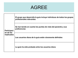 Participaci
ón de los
implicados
El grupo que desarrolla la guía incluye individuos de todos los grupos
profesionales relevantes
Se han tenido en cuenta los puntos de vista del paciente y sus
preferencias
Los usuarios diana de la guía están claramente definidos
La guía ha sido probada entre los usuarios diana
AGREE
 