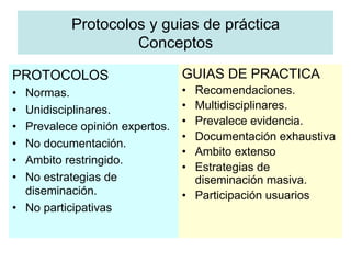 Protocolos y guias de práctica
Conceptos
PROTOCOLOS
•  Normas.
•  Unidisciplinares.
•  Prevalece opinión expertos.
•  No documentación.
•  Ambito restringido.
•  No estrategias de
diseminación.
•  No participativas
GUIAS DE PRACTICA
•  Recomendaciones.
•  Multidisciplinares.
•  Prevalece evidencia.
•  Documentación exhaustiva
•  Ambito extenso
•  Estrategias de
diseminación masiva.
•  Participación usuarios
 