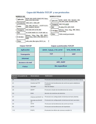 Capas del Modelo TCP/IP y sus protocolos
 