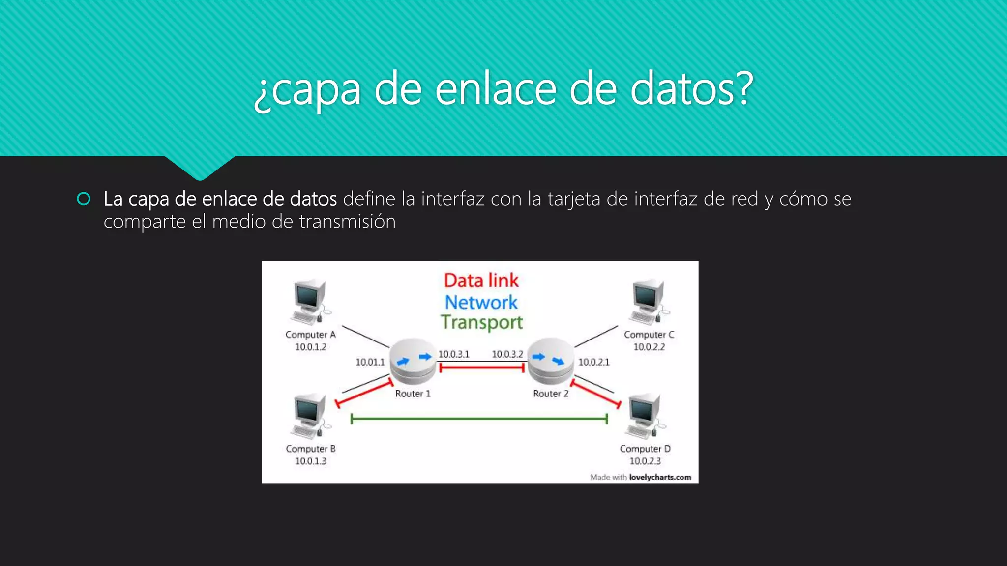 ¿capa de enlace de datos?
 La capa de enlace de datos define la interfaz con la tarjeta de interfaz de red y cómo se
comparte el medio de transmisión
 