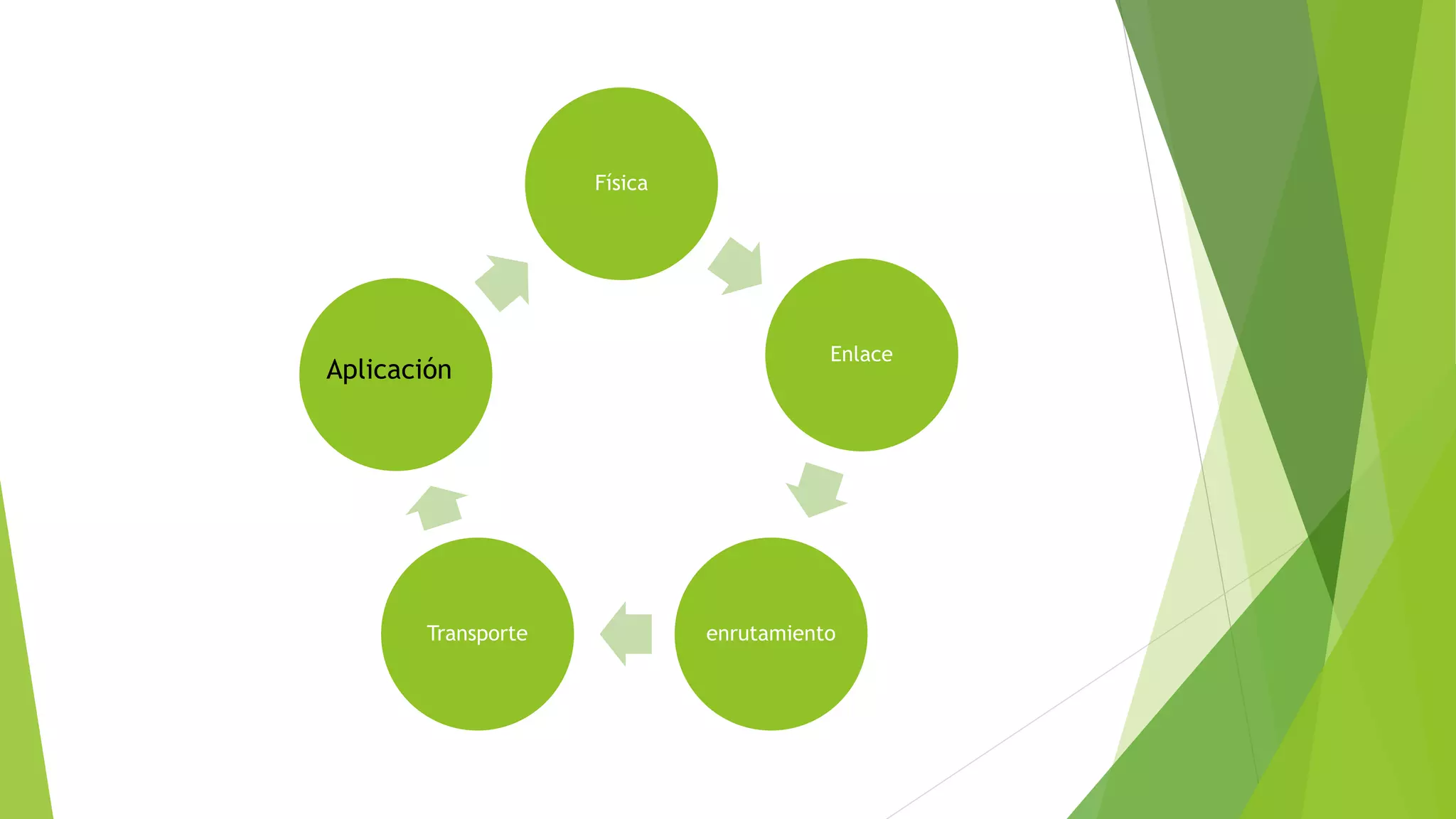 Física
Enlace
enrutamientoTransporte
Aplicación
 