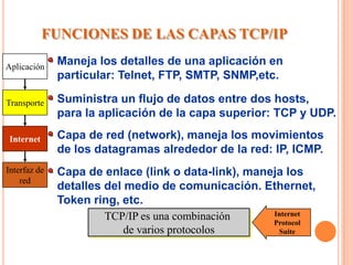 FUNCIONES DE LAS CAPAS TCP/IP

Aplicación
              Maneja los detalles de una aplicación en
              particular: Telnet, FTP, SMTP, SNMP,etc.

Transporte    Suministra un flujo de datos entre dos hosts,
              para la aplicación de la capa superior: TCP y UDP.

 Internet     Capa de red (network), maneja los movimientos
              de los datagramas alrededor de la red: IP, ICMP.
Interfaz de   Capa de enlace (link o data-link), maneja los
    red
              detalles del medio de comunicación. Ethernet,
              Token ring, etc.
                       TCP/IP es una combinación     Internet
                                                     Protocol
                           de varios protocolos       Suite
 