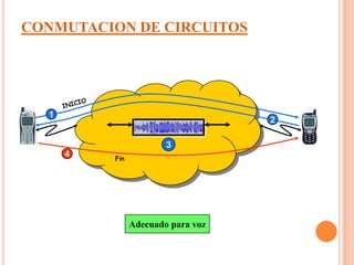 CONMUTACION DE CIRCUITOS




  1
                                    2

                        3
      4   Fin




                Adecuado para voz
 