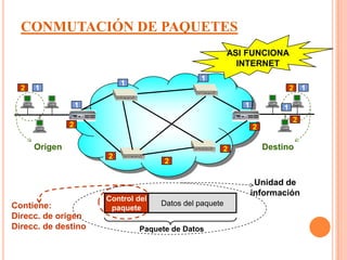 CONMUTACIÓN DE PAQUETES
                                                         ASI FUNCIONA
                                                           INTERNET
                                               1
                           1
  2   1                                                                     2   1

                   1                                        1           1
                                                                            2
               2                                                2

      Origen                                         2              Destino
                       2
                                     2

                                                                 Unidad de
                                                                información
                       Control del
Contiene:                            Datos del paquete
                        paquete
Direcc. de origen
Direcc. de destino             Paquete de Datos
 