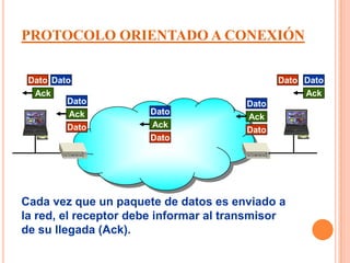 PROTOCOLO ORIENTADO A CONEXIÓN

 Dato Dato                                     Dato Dato
  Ack                                               Ack
         Dato                           Dato
          Ack         Dato
                                        Ack
         Dato         Ack
                                        Dato
                      Dato




Cada vez que un paquete de datos es enviado a
la red, el receptor debe informar al transmisor
de su llegada (Ack).
 