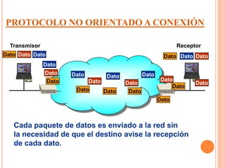 PROTOCOLO NO ORIENTADO A CONEXIÓN

  Transmisor                                                  Receptor
Dato Dato Dato                                           Dato Dato Dato
               Dato
               Dato    Dato                     Dato
                                 Dato
                Dato        Dato                        Dato
                                        Dato                        Dato
                                                            Dato
                        Dato     Dato    Dato
                                                       Dato



   Cada paquete de datos es enviado a la red sin
   la necesidad de que el destino avise la recepción
   de cada dato.
 
