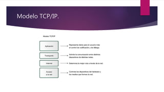Modelo TCP/IP.
 