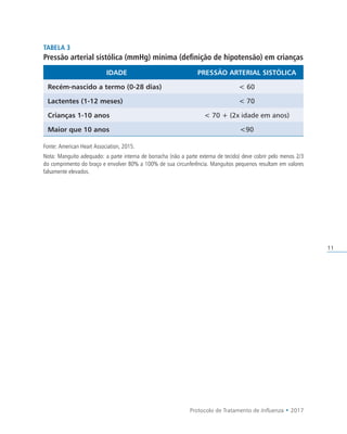 Protocolo de Tratamento de Influenza • 2017
11
Tabela 3
Pressão arterial sistólica (mmHg) mínima (definição de hipotensão) em crianças
Idade Pressão arterial sistólica
Recém-nascido a termo (0-28 dias)  60
Lactentes (1-12 meses)  70
Crianças 1-10 anos  70 + (2x idade em anos)
Maior que 10 anos 90
Fonte: American Heart Association, 2015.
Nota: Manguito adequado: a parte interna de borracha (não a parte externa de tecido) deve cobrir pelo menos 2/3
do comprimento do braço e envolver 80% a 100% de sua circunferência. Manguitos pequenos resultam em valores
falsamente elevados.
 