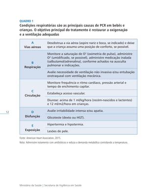 Ministério da Saúde | Secretaria de Vigilância em Saúde
12
Quadro 1
Condições respiratórias são as principais causas de PCR em bebês e
crianças. O objetivo principal do tratamento é restaurar a oxigenação
e a ventilação adequadas
A
Vias aéreas
Desobstrua a via aérea (aspire nariz e boca, se indicado) e deixe
que a criança assuma uma posição de conforto, se possível.
B
Respiração
Monitore a saturação de O2
(oximetria de pulso), administre
O2
(umidificado, se possível), administre medicação inalada
(salbutamol/adrenalina), conforme achados na ausculta
pulmonar e indicações.
Avalie necessidade de ventilação não invasiva e/ou entubação
orotraqueal com ventilação mecânica.
C
Circulação
Monitore frequência e ritmo cardíaco, pressão arterial e
tempo de enchimento capilar.
Estabeleça acesso vascular.
Diurese: acima de 1 ml/kg/hora (recém-nascidos e lactentes)
e 12 ml/m2/hora em crianças.
D
Disfunção
Avalie irritabilidade intensa e/ou apatia.
Glicoteste (dexto ou HGT).
E
Exposição
Hipertermia e hipotermia.
Lesões de pele.
Fonte: American Heart Association, 2015.
Nota: Administre tratamento com antibióticos e reduza a demanda metabólica controlando a temperatura.
 