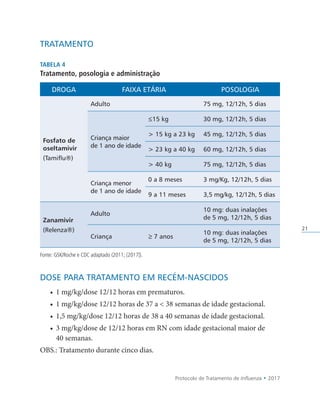 Protocolo de Tratamento de Influenza • 2017
21
TRATAMENTO
Tabela 4
Tratamento, posologia e administração
Droga Faixa etária Posologia
Fosfato de
oseltamivir
(Tamiflu®)
Adulto 75 mg, 12/12h, 5 dias
Criança maior
de 1 ano de idade
≤15 kg 30 mg, 12/12h, 5 dias
 15 kg a 23 kg 45 mg, 12/12h, 5 dias
 23 kg a 40 kg 60 mg, 12/12h, 5 dias
 40 kg 75 mg, 12/12h, 5 dias
Criança menor
de 1 ano de idade
0 a 8 meses 3 mg/Kg, 12/12h, 5 dias
9 a 11 meses 3,5 mg/kg, 12/12h, 5 dias
Zanamivir
(Relenza®)
Adulto
10 mg: duas inalações
de 5 mg, 12/12h, 5 dias
Criança ≥ 7 anos
10 mg: duas inalações
de 5 mg, 12/12h, 5 dias
Fonte: GSK/Roche e CDC adaptado (2011; [2017]).
DOSE PARA TRATAMENTO EM RECÉM-NASCIDOS
• 1 mg/kg/dose 12/12 horas em prematuros.
• 1 mg/kg/dose 12/12 horas de 37 a  38 semanas de idade gestacional.
• 1,5 mg/kg/dose 12/12 horas de 38 a 40 semanas de idade gestacional.
• 3 mg/kg/dose de 12/12 horas em RN com idade gestacional maior de
40 semanas.
OBS.: Tratamento durante cinco dias.
 