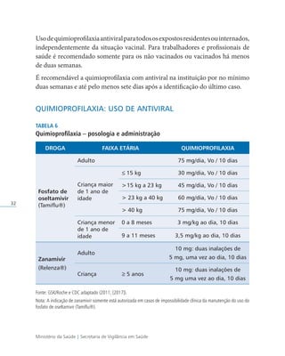 Ministério da Saúde | Secretaria de Vigilância em Saúde
32
Usodequimioprofilaxiaantiviralparatodososexpostosresidentesouinternados,
independentemente da situação vacinal. Para trabalhadores e profissionais de
saúde é recomendado somente para os não vacinados ou vacinados há menos
de duas semanas.
É recomendável a quimioprofilaxia com antiviral na instituição por no mínimo
duas semanas e até pelo menos sete dias após a identificação do último caso.
QUIMIOPROFILAXIA: USO DE ANTIVIRAL
Tabela 6
Quimioprofilaxia – posologia e administração
Droga Faixa etária Quimioprofilaxia
Fosfato de
oseltamivir
(Tamiflu®)
Adulto 75 mg/dia, Vo / 10 dias
Criança maior
de 1 ano de
idade
≤ 15 kg 30 mg/dia, Vo / 10 dias
15 kg a 23 kg 45 mg/dia, Vo / 10 dias
 23 kg a 40 kg 60 mg/dia, Vo / 10 dias
 40 kg 75 mg/dia, Vo / 10 dias
Criança menor
de 1 ano de
idade
0 a 8 meses 3 mg/kg ao dia, 10 dias
9 a 11 meses 3,5 mg/kg ao dia, 10 dias
Zanamivir
(Relenza®)
Adulto
10 mg: duas inalações de
5 mg, uma vez ao dia, 10 dias
Criança ≥ 5 anos
10 mg: duas inalações de
5 mg uma vez ao dia, 10 dias
Fonte: GSK/Roche e CDC adaptado (2011; [2017]).
Nota: A indicação de zanamivir somente está autorizada em casos de impossibilidade clínica da manutenção do uso do
fosfato de oseltamivir (Tamiflu®).
 