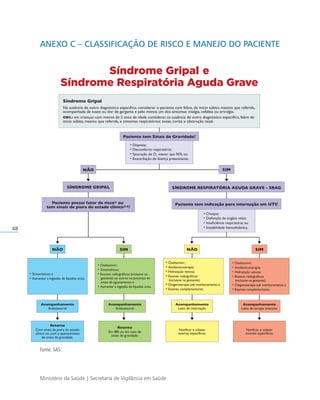 Ministério da Saúde | Secretaria de Vigilância em Saúde
48
Anexo C – Classificação de Risco e Manejo do Paciente
Síndrome Gripal
Na ausência de outro diagnóstico específico, considerar o paciente com febre, de início súbito, mesmo que referida,
acompanhada de tosse ou dor de garganta e pelo menos um dos sintomas: mialgia, cefaleia ou artralgia.
OBS.: em crianças com menos de 2 anos de idade considerar, na ausência de outro diagnóstico específico, febre de
início súbito, mesmo que referida, e sintomas respiratórios: tosse, coriza e obstrução nasal.
Paciente tem Sinais de Gravidade?
SÍNDROME RESPIRATÓRIA AGUDA GRAVE – SRAG
SÍNDROME GRIPAL
NÃO SIM
• Choque;
• Insuficiência respiratória; ou
• Instabilidade hemodinâmica.
• Disfunção de órgãos vitais;
Síndrome Gripal e
Síndrome Respiratória Aguda Grave
Paciente possui fator de risco* ou
tem sinais de piora do estado clínico**?
Paciente tem indicação para internação em UTI?
• Dispneia;
• Desconforto respiratório;
• Saturação de O2
menor que 95%; ou
• Exacerbação de doença preexistente.
• Sintomáticos; e
• Aumentar a ingestão de líquidos orais.
Acompanhamento
Ambulatorial
Retorno
Com sinais de piora do estado
clínico ou com o aparecimento
de sinais de gravidade.
NÃO
• Oseltamivir;
• Sintomáticos;
• Exames radiográficos (inclusive na
gestante) ou outros na presença de
sinais de agravamento; e
• Aumentar a ingestão de líquidos orais.
SIM
Retorno
Em 48h ou em caso de
sinais de gravidade.
Acompanhamento
Ambulatorial
• Oseltamivir;
• Antibioticoterapia;
• Hidratação venosa;
• Exames radiográficos
(inclusive na gestante);
• Oxigenoterapia sob monitoramento;e
• Exames complementares.
NÃO
Acompanhamento
Leito de internação
Notificar e coletar
exames específicos.
• Oseltamivir;
• Antibioticoterapia;
• Hidratação venosa;
• Exames radiográficos
(inclusive na gestante);
• Oxigenoterapia sob monitoramento;e
• Exames complementares.
SIM
Acompanhamento
Leito de terapia intensiva
Notificar e coletar
exames específicos.
Fonte: SAS.
 
