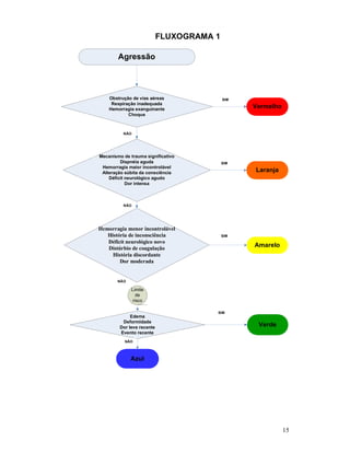 FLUXOGRAMA 1
Agressão

Obstrução de vias aéreas
Respiração inadequada
Hemorragia exanguinante
Choque

SIM

Vermelho

NÃO

Mecanismo de trauma significativo
Dispnéia aguda
Hemorragia maior incontrolável
Alteração súbita da consciência
Déficit neurológico agudo
Dor intensa

SIM

Laranja

NÃO

Hemorragia menor incontrolável
História de inconsciência
Déficit neurológico novo
Distúrbio de coagulação
História discordante
Dor moderada

SIM

Amarelo

NÃO

Limite
de
risco

Edema
Deformidade
Dor leve recente
Evento recente

SIM

Verde

NÃO

Azul

15

 