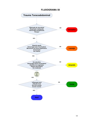 FLUXOGRAMA 50
Trauma Toracoabdominal

Obstrução de vias aéreas
Respiração inadequada
Hemorragia exangüinante
Choque

SIM

Vermelho

NÃO

Dispnéia aguda
Hemorragia maior incontrolável
Mecanismo de trauma significativo
Evisceração
Dor intensa

SIM

Laranja

NÃO

Dor pleurítica
Hemorragia menor incontrolável
Distúrbio de coagulação
História discordante
Dor moderada

SIM

Amarelo

Limite
de
risco
NÃO

Inflamação local
Infecção local
Dor leve recente
Evento recente

SIM

Verde

NÃO

Azul

18

 
