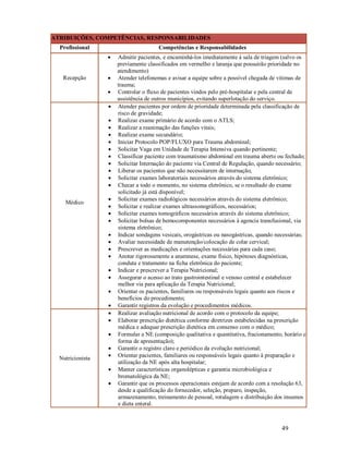 ATRIBUIÇÕES, COMPETÊNCIAS, RESPONSABILIDADES
Profissional

Competências e Responsabilidades


Recepção















Médico

















Nutricionista






Admitir pacientes, e encaminhá-los imediatamente á sala de triagem (salvo os
previamente classificados em vermelho e laranja que possuirão prioridade no
atendimento)
Atender telefonemas e avisar a equipe sobre a possível chegada de vitimas de
trauma;
Controlar o fluxo de pacientes vindos pelo pré-hospitalar e pela central de
assistência de outros municípios, evitando superlotação do serviço.
Atender pacientes por ordem de prioridade determinada pela classificação de
risco de gravidade;
Realizar exame primário de acordo com o ATLS;
Realizar a reanimação das funções vitais;
Realizar exame secundário;
Iniciar Protocolo POP/FLUXO para Trauma abdominal;
Solicitar Vaga em Unidade de Terapia Intensiva quando pertinente;
Classificar paciente com traumatismo abdominal em trauma aberto ou fechado;
Solicitar Internação do paciente via Central de Regulação, quando necessário;
Liberar os pacientes que não necessitarem de internação;
Solicitar exames laboratoriais necessários através do sistema eletrônico;
Checar a todo o momento, no sistema eletrônico, se o resultado do exame
solicitado já está disponível;
Solicitar exames radiológicos necessários através do sistema eletrônico;
Solicitar e realizar exames ultrassonográficos, necessários;
Solicitar exames tomográficos necessários através do sistema eletrônico;
Solicitar bolsas de hemocomponentes necessários à agencia transfusional, via
sistema eletrônico;
Indicar sondagens vesicais, orogástricas ou nasogástricas, quando necessárias;
Avaliar necessidade de manutenção/colocação de colar cervical;
Prescrever as medicações e orientações necessárias para cada caso;
Anotar rigorosamente a anamnese, exame físico, hipóteses diagnósticas,
conduta e tratamento na ficha eletrônica do paciente;
Indicar e prescrever a Terapia Nutricional;
Assegurar o acesso ao trato gastrointestinal e venoso central e estabelecer
melhor via para aplicação da Terapia Nutricional;
Orientar os pacientes, familiares ou responsáveis legais quanto aos riscos e
benefícios do procedimento;
Garantir registros da evolução e procedimentos médicos.
Realizar avaliação nutricional de acordo com o protocolo da equipe;
Elaborar prescrição dietética conforme diretrizes estabelecidas na prescrição
médica e adequar prescrição dietética em consenso com o médico;
Formular a NE (composição qualitativa e quantitativa, fracionamento, horário e
forma de apresentação);
Garantir o registro claro e periódico da evolução nutricional;
Orientar pacientes, familiares ou responsáveis legais quanto à preparação e
utilização da NE após alta hospitalar;
Manter características organolépticas e garantia microbiológica e
bromatológica da NE;
Garantir que os processos operacionais estejam de acordo com a resolução 63,
desde a qualificação do fornecedor, seleção, preparo, inspeção,
armazenamento, treinamento de pessoal, rotulagem e distribuição dos insumos
e dieta enteral.

49

 