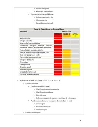  Eeletrocardiografia
 Radiologia convencional
 Disponíveis (sobreaviso 24 horas):
 Endoscopia digestiva alta
 Ultra-sonografia
 Capacidade transfusional

Recursos

Rede de Assistência ao Trauma Maior
HOSPITAIS
NÍVEL 1 NÍVEL 2
NÍVEL
3

Neurocirurgia
Cirurgia vascular
Angiografia intervencionista
Sobreaviso: cirurgias torácica, cardíaca,
pediátrica, plástica, bucomaxilo, reimplante
Heliponto com acesso exclusivo
Sala de ressuscitação (Rx móvel e US)
Sala cirúrgica grande porte
Tomografia computadorizada
Cirurgião do trauma
Ortopedista
Emergencista
Cirurgião geral
Anestesiologista
Unidade transfusional
Unidade Terapia Intensiva



EQUIPE DE ATENÇÃO AO TRAUMA MAIOR NÍVEL 3:
o Recursos humanos:
 Plantão presencial (24 horas):
 02 a 03 médicos de clínica médica
 01 a 02 médicos pediatras
 Cirurgião geral
 Enfermeiro e equipe de técnicos e auxiliares de enfermagem
 Plantão médico alcançável (sobreaviso disponível em 15 min):
 Cinecologista
 Traumato-ortopedista
 Anestesiologista
o Recursos tecnológicos:

8

 