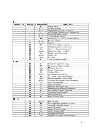 3
0 – I
CÓMPUTOS ÍTEMS CATEGORÍAS PREGUNTAS
1 C. Gorjea, sonríe
2 A.A.G. Sostiene la cabeza
3 A.A.G. Coge objetos que están a su alcance
4 S. Se acerca a las personas que le son familiares
5 A.A.G. Se da vuelta sobre sí mismo
6 A.A.G. Alcanza objetos cercanos
7 O. Se entretiene solo (cuando está desatendido)
8 A.A.G. Se sienta sin apoyo
9 A.A.G. Se yergue
10 C. “Conversa” (imitando sonidos)
11 A.A. Bebe de una taza o vaso con ayuda
12 L. Gatea y se desplaza sobre el piso
13 A.A.G. Coge con el pulgar y otro dedo
14 S. Requiere atención personal
15 A.A.G. Se para solo
16 A.A. No saliva
17 C. Sigue instrucciones simples
I – II
18 L. Camina por la pieza sin ayuda
19 O. Hace rayas con lápiz o crayón
20 A.A. Mastica el alimento
21 A.V. Se saca los calcetines
22 O. Traslada objetos
23 A.A.G. Supera pequeños obstáculos
24 O. Va a buscar y trae objetos familiares
25 A.A. Bebe de una taza o vaso sin ayuda
26 A.A.G. Abandona el transporte en coche de guagua
27 S. Juega con otros niños
28 A.A. Come con cuchara
29 L. Deambula por la casa o patio
30 A.A. Discrimina entre sustancias comestibles
31 C. Dice nombre de objetos familiares
32 L. Sube las escaleras sin ayuda
33 A.A. Desenvuelve dulces
34 C. Habla pequeñas frases
II - III
35 A.A.G. Pide ir al baño
36 O. Inicia sus propias actividades de juego
37 A.V. Se quita la chaqueta o vestido
38 A.V. Come con tenedor
39 A.A. Obtiene bebida sin ayuda
40 A.V. Se seca las manos solo
41 A.A.G. Evita pequeños riesgos
42 A.V. Se pone la chaqueta o vestido sin ayuda
 