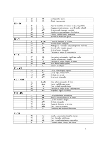 4
43 O. Corta con las tijeras
44 C. Relata experiencias
III – IV
45 L. Baja las escaleras colocando un pie por peldaño
46 S. Juega cooperativamente a nivel de jardín infantil
47 A.V. Se abotona la chaqueta o vestido
48 O. Ayuda en pequeñas labores domésticas
49 S. Efectúa “exhibiciones” para otros
50 A.V. Se lava las manos sin ayuda
IV - V
51 A.A.G. Cuida de sí mismo en el baño
52 A.V. Se lava la cara sin ayuda
53 L. Anda por el vecindario sin que le presten atención
54 A.V. Se viste solo, excepto anudar
55 O. Se lava la cara sin ayuda
56 S. Participa en juegos de competencia
V – VI
57 O. Usa patines, velocípedo, bicicleta o coche
58 C. Escribe palabras muy simples
59 S. Participa en juegos simples de mesa
60 A.D. Se le puede confiar dinero
61 L. Va solo al colegio
VI – VII
62 A.A. Usa el cuchillo para esparcir
63 C. Usa el lápiz para escribir
64 A.V. Se baña con ayuda
65 A.V. Se acuesta sin ayuda
VII – VIII
66 A.A.G. Dice la hora en cuartos de hora
67 A.A. Usa el cuchillo para cortar
68 S. Pone en duda leyenda literal
69 S. Participa en juegos de pre – adolescentes
70 A.V. Se peina o cepilla su cabello
VIII - IX
71 O. Usa herramientas o utensilios
72 O. Realiza tareas domésticas de rutina
73 C. Lee por iniciativa propia
74 A.V. Se baña sin ayuda
75 A.A. Cuida de sí mismo en la mesa
76 A.D. Hace compras menores
77 L. Deambula por la ciudad libremente
X– XI
78 S. Escribe ocasionalmente cartas breves
79 C. Hace llamadas telefónicas
80 O. Hace pequeños trabajos remunerados
81 C. Contesta avisos, compra por correo
 