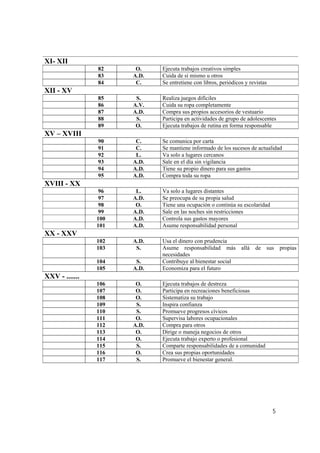 5
XI- XII
82 O. Ejecuta trabajos creativos simples
83 A.D. Cuida de sí mismo u otros
84 C. Se entretiene con libros, periódicos y revistas
XII - XV
85 S. Realiza juegos difíciles
86 A.V. Cuida su ropa completamente
87 A.D. Compra sus propios accesorios de vestuario
88 S. Participa en actividades de grupo de adolescentes
89 O. Ejecuta trabajos de rutina en forma responsable
XV – XVIII
90 C. Se comunica por carta
91 C. Se mantiene informado de los sucesos de actualidad
92 L. Va solo a lugares cercanos
93 A.D. Sale en el día sin vigilancia
94 A.D. Tiene su propio dinero para sus gastos
95 A.D. Compra toda su ropa
XVIII - XX
96 L. Va solo a lugares distantes
97 A.D. Se preocupa de su propia salud
98 O. Tiene una ocupación o continúa su escolaridad
99 A.D. Sale en las noches sin restricciones
100 A.D. Controla sus gastos mayores
101 A.D. Asume responsabilidad personal
XX - XXV
102 A.D. Usa el dinero con prudencia
103 S. Asume responsabilidad más allá de sus propias
necesidades
104 S. Contribuye al bienestar social
105 A.D. Economiza para el futuro
XXV - .......
106 O. Ejecuta trabajos de destreza
107 O. Participa en recreaciones beneficiosas
108 O. Sistematiza su trabajo
109 S. Inspira confianza
110 S. Promueve progresos cívicos
111 O. Supervisa labores ocupacionales
112 A.D. Compra para otros
113 O. Dirige o maneja negocios de otros
114 O. Ejecuta trabajo experto o profesional
115 S. Comparte responsabilidades de a comunidad
116 O. Crea sus propias oportunidades
117 S. Promueve el bienestar general.
 