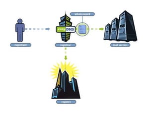 Protocolo whois final