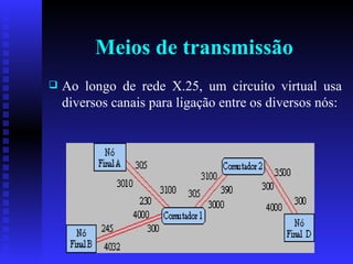 Meios de transmissão Ao longo de rede X.25, um circuito virtual usa diversos canais para ligação entre os diversos nós: 