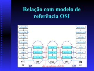 Relação com modelo de referência OSI 