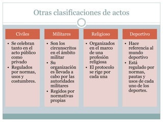 Otras clasificaciones de actos
Civiles
• Se celebran
tanto en el
acto público
como
privado
• Regulados
por normas,
usos y
costumbres.
Militares
• Son los
circunscritos
en el ámbito
militar
• Su
organización
es llevada a
cabo por las
autoridades
militares
• Regidos por
normativas
propias
Religioso
• Organizados
en el marco
de una
profesión
religiosa
• El protocolo
se rige por
cada una
Deportivo
• Hace
referencia al
mundo
deportivo
• Está
regulado por
normas,
pautas y
usos de cada
uno de los
deportes.
 
