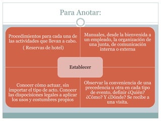 Para Anotar:
Procedimientos para cada una de
las actividades que llevan a cabo.
( Reservas de hotel)
Manuales, desde la bienvenida a
un empleado, la organización de
una junta, de comunicación
interna o externa
Conocer cómo actuar, sin
importar el tipo de acto. Conocer
las dispocisiones legales a aplicar
los usos y costumbres propios
Observar la conveniencia de una
precedencia u otra en cada tipo
de evento, definir ¿Quién?
¿Cómo? Y ¿Dónde? Se recibe a
una visita.
Establecer
 
