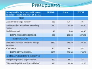 Presupuesto
Inauguración de la nueva oficina de
turismo “ Indalo Almería” 28-2-2014

EUROS

I.V.A

TOTAL

SEDE

Alquiler de la carpa exterior

600

Audiovisuales: micrófono, pantallas y
varios

250

52,50

302,50

40

8,40

48,40

890

186,90

1076,90

1150

241,50

1391,50

Mobiliario: atril
TOTAL PRESUPUESTO SEDE

126

726

RESTAURACIÓN
Minuta de vino con aperitivos para 50
personas
Camareros
TOTAL RESTAURACIÓN

300
1450

63
304,50

363
1754,50

DISEÑO, PUBLICIDAD E IMPRENTA
Imagen corporativa y aplicaciones

200

42

242

Trípticos de publicidad ( 70 unidades )

150

31,50

181,50

 