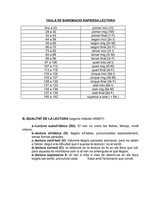 TAULA DE BAREMACIO RAPIDESA LECTORA
fins a 23
24 a 32
33 a 43
44 a 58
59 a 65
66 a 72
73 a 82
83 a 88
89 a 96
97 a 106
107 a 112
113 a 118
119 a 124
125 a 127
128 a 130
131 a 133
134 a 136
137 a 139
140 a 142

primer inici (1I)
primer mig (1M)
primer final (1 F)
segon inici (2n I)
segon mig (2n M)
segon final (2n F)
tercer inici (3r I)
tercer mig (3r M)
tercer final (3r F)
quart inici (4t I)
quart mig (4t M)
quart final (4t F)
cinquè inici (5è I)
cinquè mig (5è M)
cinquè final (5è F)
sisè inici (6è I)
sisè mig (6è M)
sisè final (6è F)
superior a sisè ( + 6è )

B.-QUALITAT DE LA LECTURA (segons mètode VANEY)
a.-Lectura subsil·làbica (Sb): El nen no uneix les lletres, lletreja, nivell
inferior.
b.-lectura sil·làbica (S): llegeix síl·labes, pronunciades separadament,
sense formar paraules.
c.-lectura vacil·lant (V): l'alumne llegeix paraules senceres, però es detén
a l'atzar, degut a la dificultat que li suposa la lectura i no al sentit .
d.-lectura corrent (C): la detenció en la lectura es fa en els llocs que cal,
però aquesta és monòtona com si el nen no entengués el que llegeix.
e.-lectura expressiva €: el nen a més a més de detenir-se en els llocs
exigits pel sentit, pronuncia cada
frase amb l'entonació que convé.

 