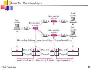 TCP/IP Protocol Suite Figure 2.6   Hop-to-hop delivery 