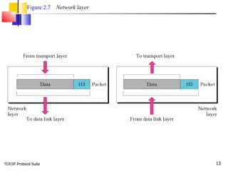 TCP/IP Protocol Suite Figure 2.7   Network layer 