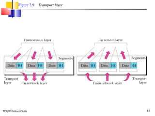 TCP/IP Protocol Suite Figure 2.9   Transport layer 