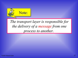TCP/IP Protocol Suite The transport layer is responsible for the delivery of a  message  from one process to another.  Note: 