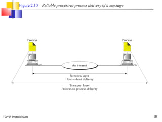 TCP/IP Protocol Suite Figure 2.10   Reliable process-to-process delivery of a message 