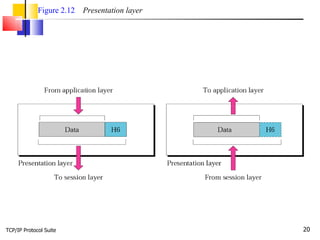 TCP/IP Protocol Suite Figure 2.12   Presentation layer 