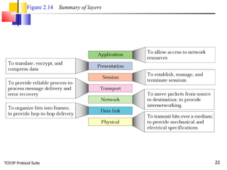 TCP/IP Protocol Suite Figure 2.14   Summary of layers 