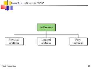 TCP/IP Protocol Suite Figure 2.16   Addresses in TCP/IP 