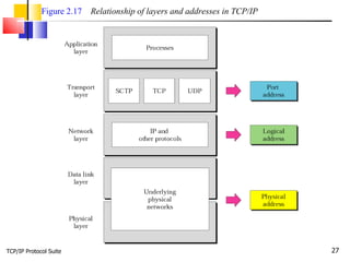 TCP/IP Protocol Suite Figure 2.17   Relationship of layers and addresses in TCP/IP 