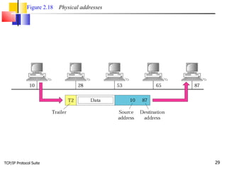 TCP/IP Protocol Suite Figure 2.18   Physical addresses 
