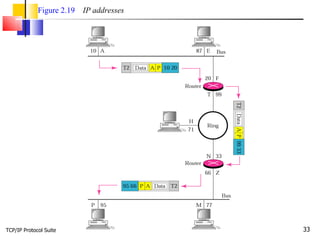 TCP/IP Protocol Suite Figure 2.19   IP addresses 