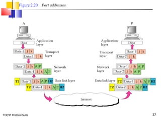 TCP/IP Protocol Suite Figure 2.20   Port addresses 