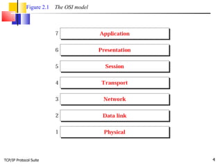 TCP/IP Protocol Suite Figure 2.1   The OSI model 