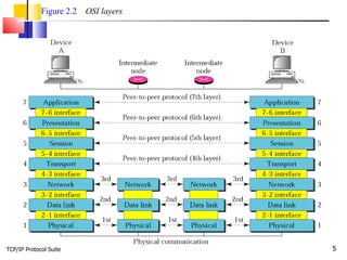 TCP/IP Protocol Suite Figure 2.2   OSI layers 